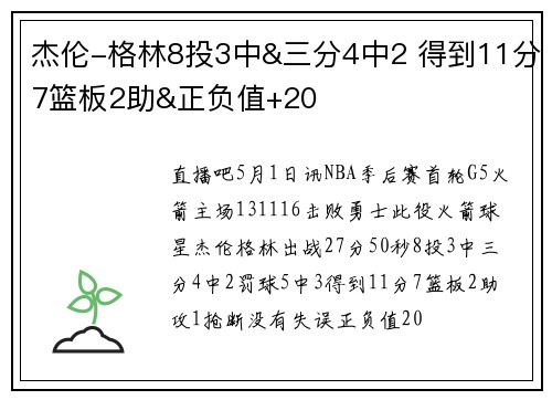 杰伦-格林8投3中&三分4中2 得到11分7篮板2助&正负值+20